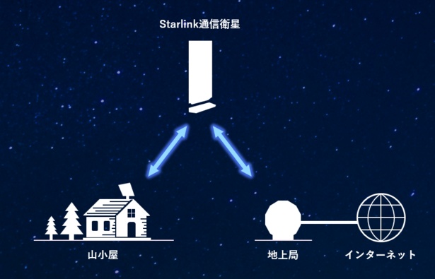 「山小屋Wi-Fi」のイメージ。「Starlink」をバックホール回線として活用