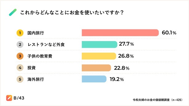 【画像】「令和夫婦のお金の価値観調査」これからどんなことにお金を使いたいですか？