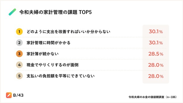 「令和夫婦のお金の価値観調査」令和夫婦の家計管理の課題TOP5