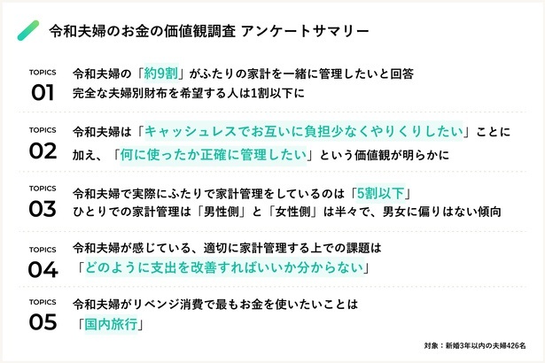 「令和夫婦のお金の価値観調査」令和夫婦のお金の価値観調査アンケートサマリー