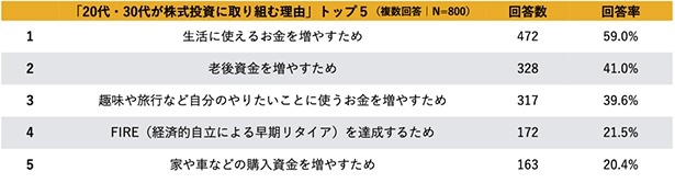 生活費、老後資金、FIRE…全国の20代・30代にアンケート調査、Z世代が株式投資に取り組む理由とは？｜ウォーカープラス