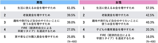 生活費、老後資金、FIRE…全国の20代・30代にアンケート調査、Z世代が株式投資に取り組む理由とは？｜ウォーカープラス