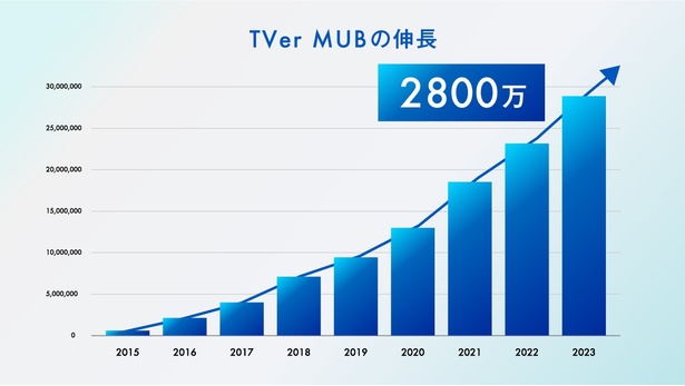 TVerはMUB(月間ユニークブラウザ数)が2800万を超えた