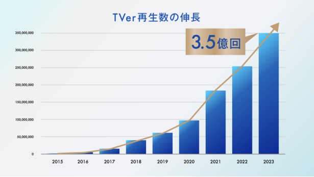 TVerの月間総再生数は3.5億回を記録した