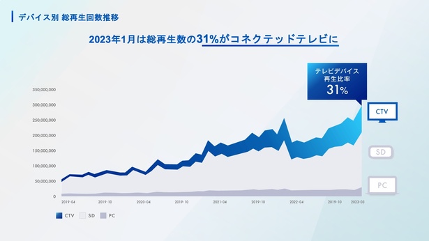 「デバイス別 総再生回数推移」。2023年1月には総再生数の31%がCTVだった