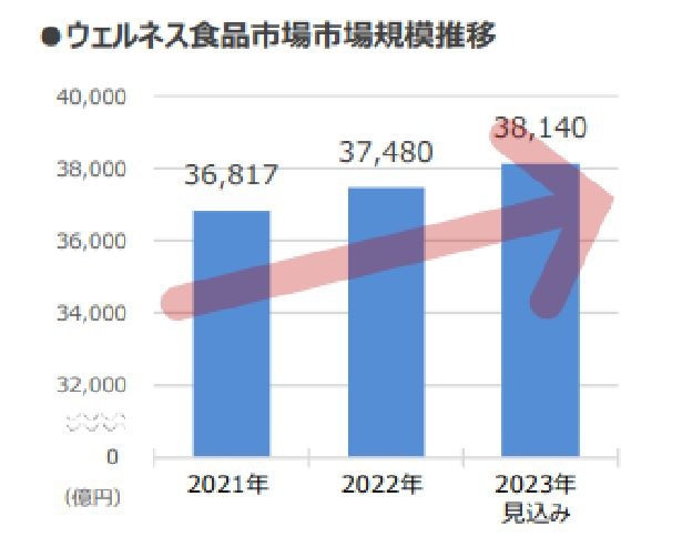 新時代の食の選択肢！おいしさと機能を兼ね備えた 「スマート系フード」が売上上昇中｜ウォーカープラス