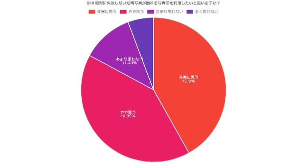 絶対に失敗しない証明写真が撮れる写真館を利用したいと思いますか？
