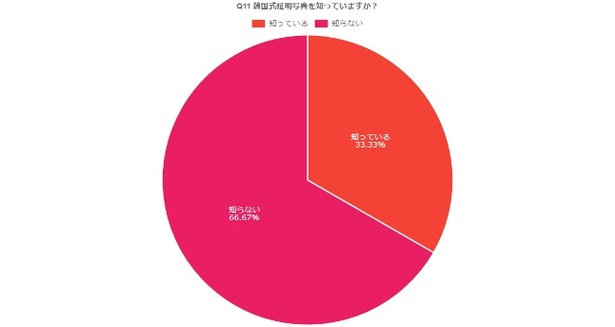 韓国式証明写真を知っていますか？