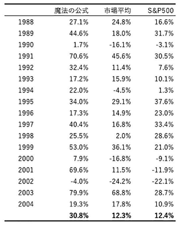 表1　米国の全上場銘柄を対象にした場合のシミュレーション