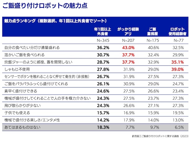 ご飯盛り付けロボットの魅力点
