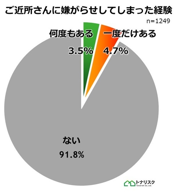 ご近所さんに嫌がらせしてしまった経験がある人はあわせて8.2％