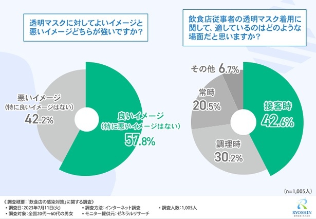 透明マスクに対して良いイメージと悪いイメージどちらが強いですか？