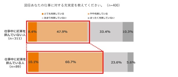 仕事中の紅茶飲用有無の仕事に対する充実度
