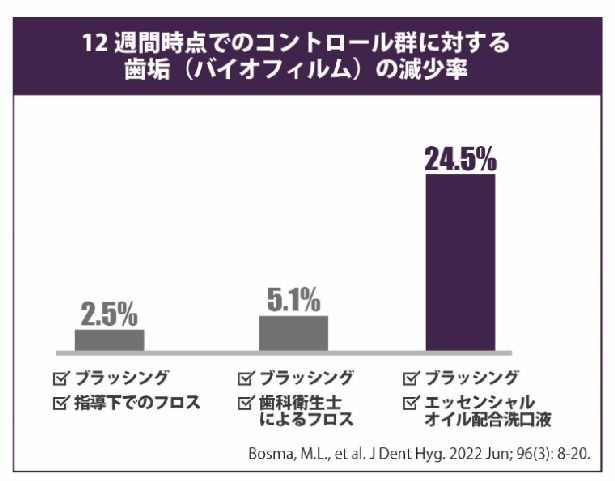 オーラルケア 腸内環境 クリアランス 美肌