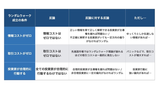 ランダムウォークへの反論