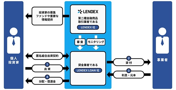 ソーシャルレンディングの仕組み