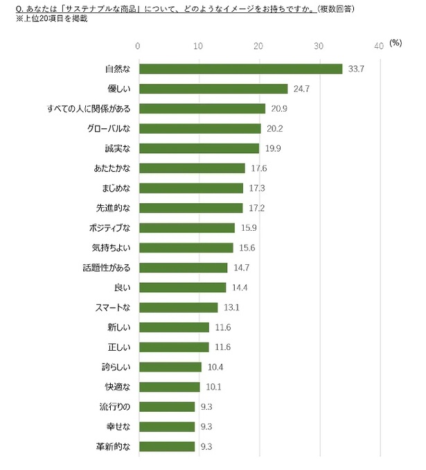 【画像】「サステナブルな商品」についてイメージする形容詞は？