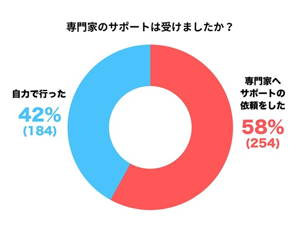 専門家へのサポート