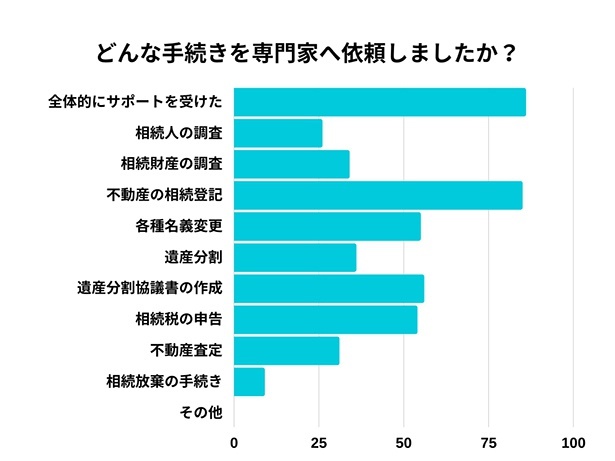 手続き詳細
