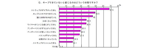 画像3 5 朝つくった 胸の谷間 キープできるのは何時まで ウォーカープラス