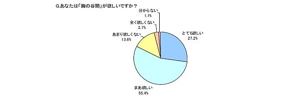 約8割の女性が「胸の谷間」を求めている結果に