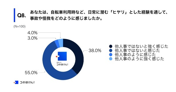 自転車利用時などの、「ヒヤリ」とした経験を通して、事故やケガをどのように感じた？