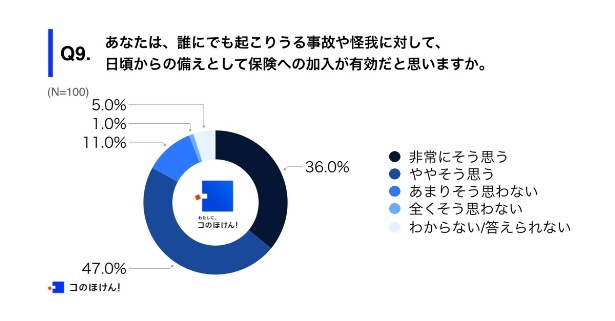 事故やケガに対しての日頃からの備えとして保険への加入が有効だと思う？