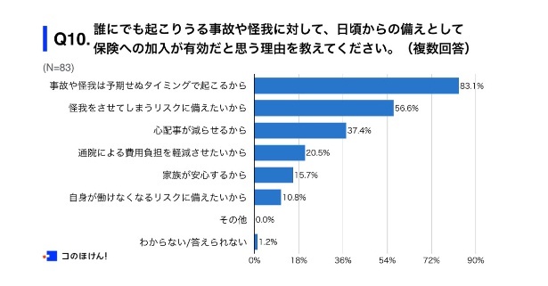 1日頃からの備えとして保険への加入が有効だと思う理由は？