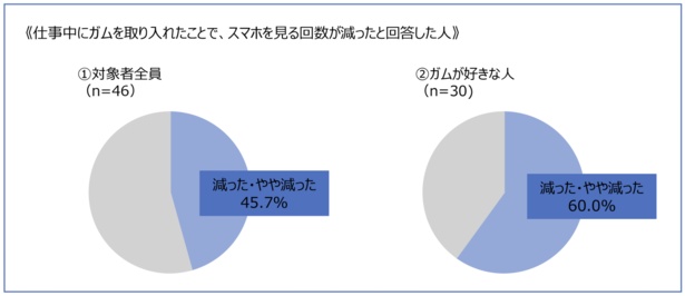 仕事中にガムを取り入れたことで、スマホを見る回数が減ったと回答した人のグラフ