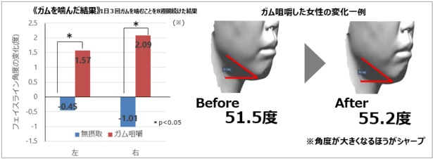 ガムを噛むことによる咀嚼筋などへの作用がフェイスラインの引き締めや顎下のたるみに影響を及ぼした可能性が示唆された(＊:p<0.05)(出典：アンチ・エイジング医学 2023:19(3);49-53)