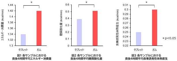 食後に20分間ガムを咀嚼することで、食後のエネルギー消費量、糖質酸化量、食事誘発性体熱産生などが4時間にわたって増加することが確認された