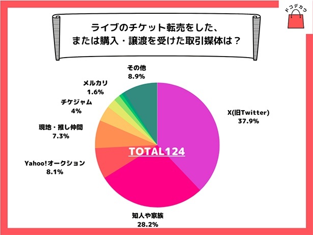 チケット転売に関するアンケート結果が発表！容認派・否定派の声も紹介｜ウォーカープラス