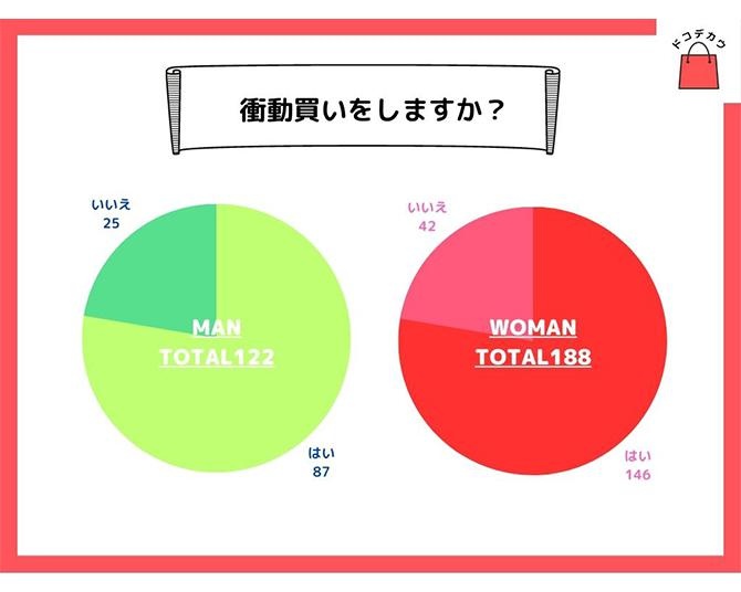 衝動買いに関するアンケート調査を実施！衝動買いしやすいジャンルや許容範囲の金額が明らかに