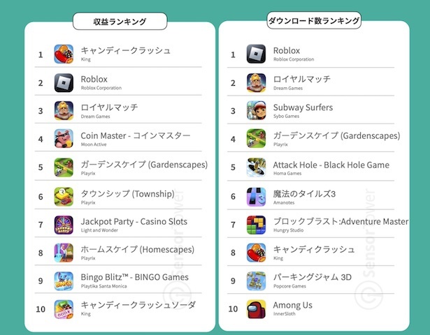 2023年1月〜8月　アメリカの女性に人気のモバイルゲーム収益・ダウンロード数トップ10