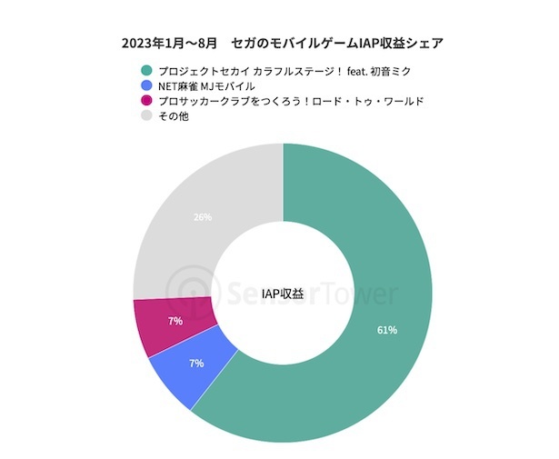 2023年1月〜8月　セガのモバイルゲームIAP収益シェア