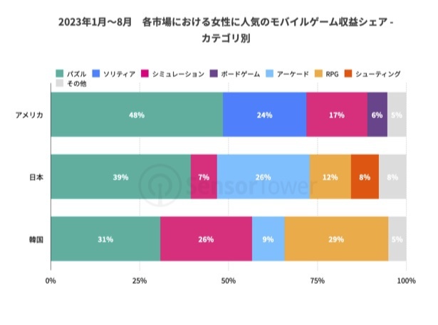 2023年1月〜8月　各市場における女性に人気のモバイルゲーム収益シェアーカテゴリ別