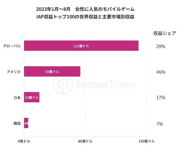 【写真】2023年1月〜8月　女性に人気のモバイルゲームIAP収益トップ100の世界収益と主要市場別収益
