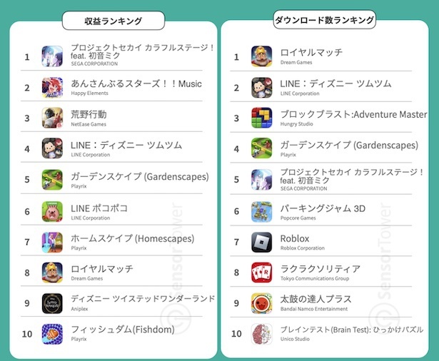 2023年1月〜8月　日本の女性に人気のモバイルゲーム収益・ダウンロード数ランキングトップ10