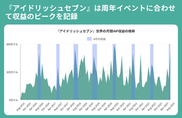 『アイドリッシュセブン』世界の月間IAP収益の推移