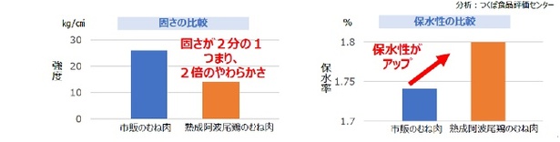 市販のむね肉と熟成阿波尾鶏のむね肉の比較