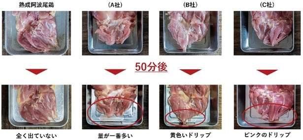 熟成阿波尾鶏と他ブランドの地鶏の保水性を比較