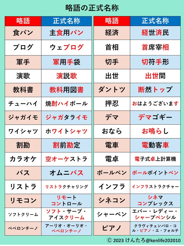 実は略語だった言葉30選