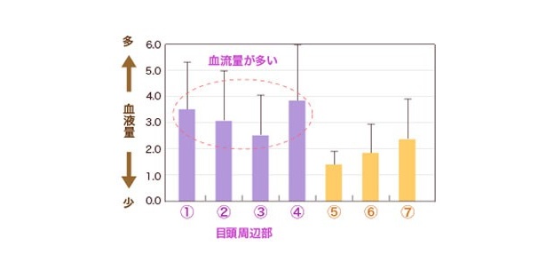 画像3 8 クマ の原因は目元の冷え 睡眠 と 血行促進 で対策を ウォーカープラス