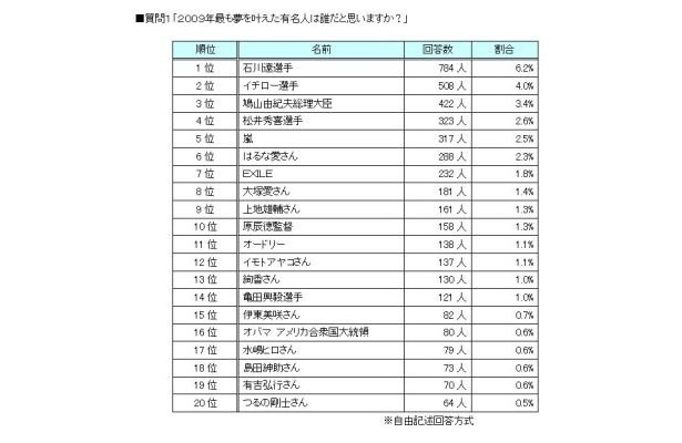 “今年最も夢を叶えた有名人”に2009年の顔が勢ぞろい