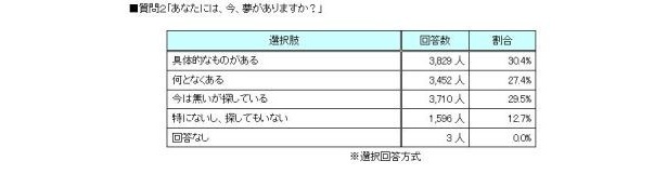 「あなたは、今、夢がありますか？」の結果