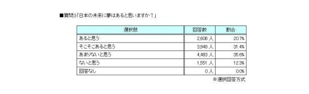 「日本の未来に夢はあると思いますか？」の結果