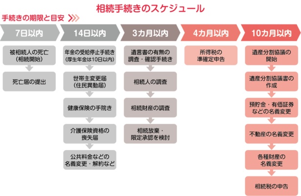 【画像】相続手続きのスケジュール