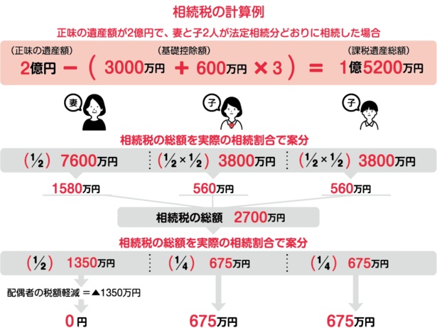 相続税の計算例