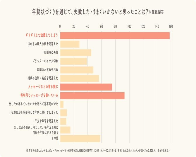 全世代共通！“年賀状作成時についやってしまう失敗”とは…？ 令和、平成、昭和、各世代の「年賀状あるある」を大調査
