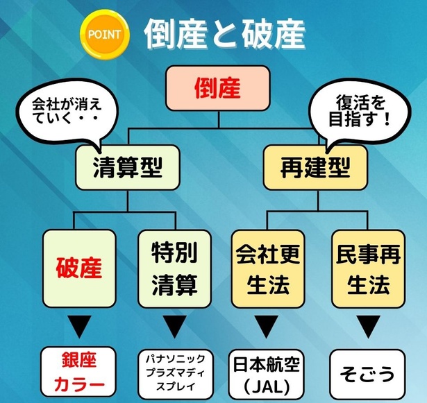 倒産と破産の違いは？